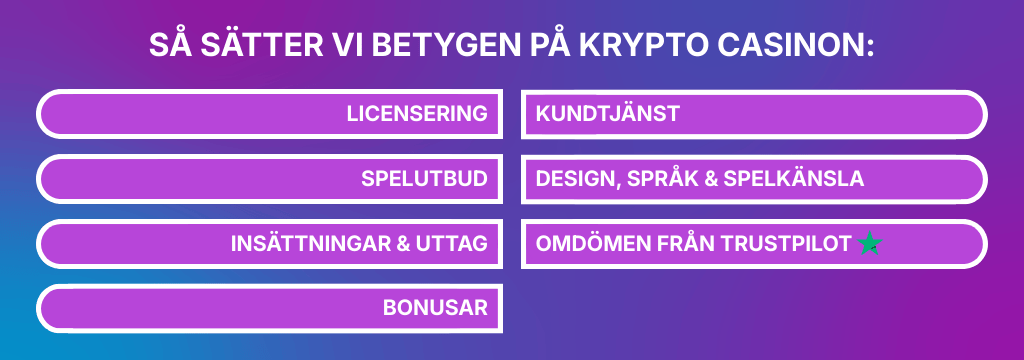 Diagram som visar vilka kriterier vi använder för att betygsätta crypto casinon