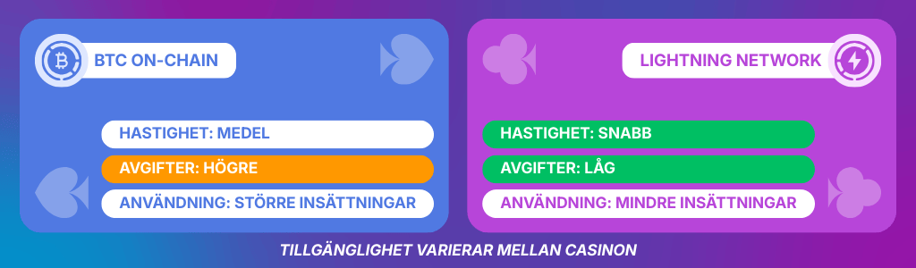 Jämförelse mellan Bitcoin och Lightning Network för insättningar, avgifter och hastighet på crypto casino
