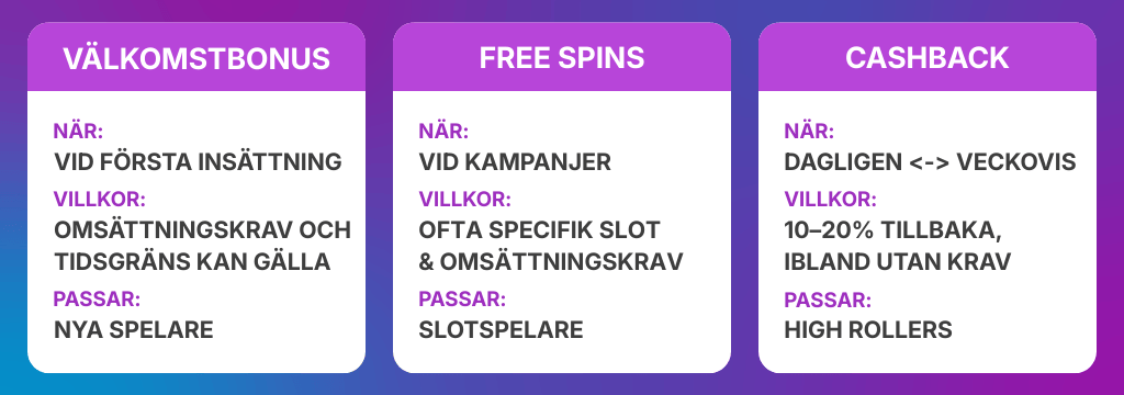 Jämförelse av välkomstbonus free spins och cashback med vanliga villkor