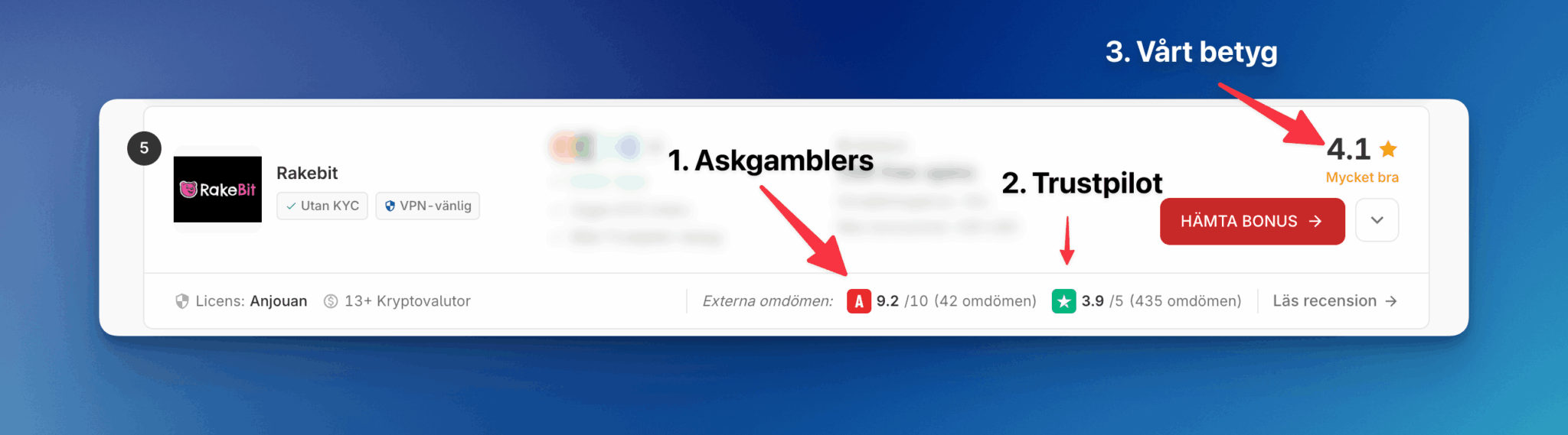 Rakebit jämförelse som visar betyg från Askgamblers, Trustpilot och CryptoCasino.se sida vid sida.