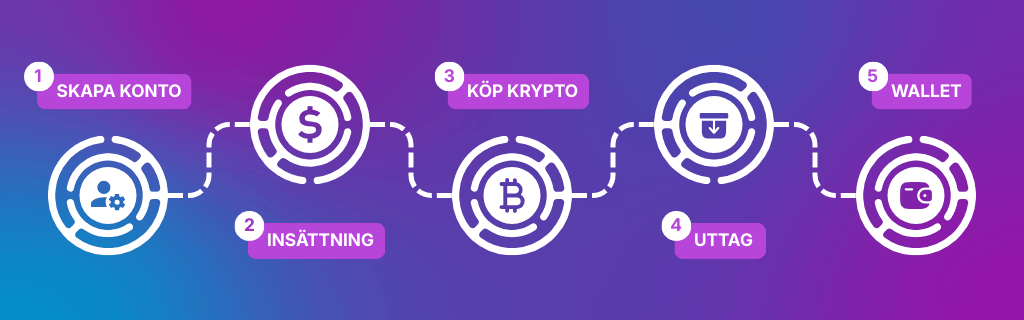 Infografik som visar 5 steg för att använda kryptovalutor: 1. Skapa konto, 2. Sätt in medel, 3. Köp kryptovaluta, 4. Ta ut, 5. Kryptoplånbok.