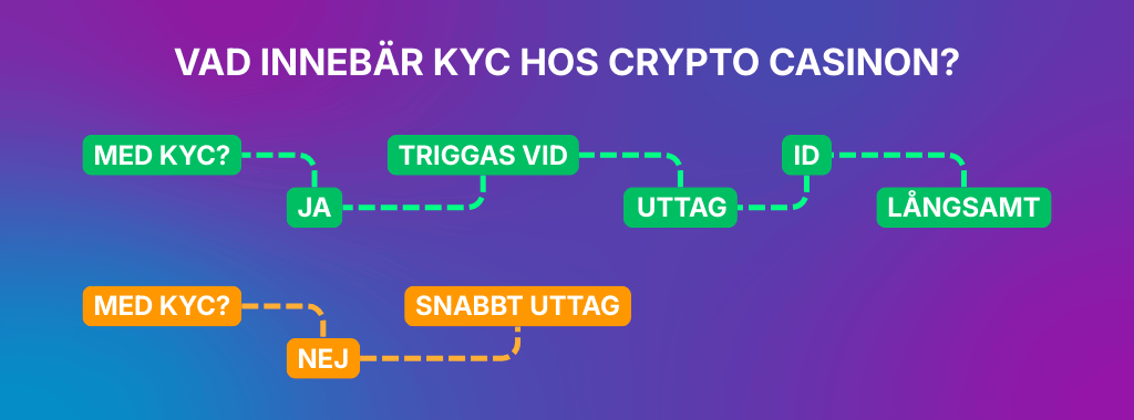 KYC vs utan KYC
