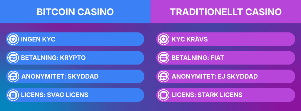 Sammanfattning av skillnader mellan Bitcoin casino och vanligt onlinecasino