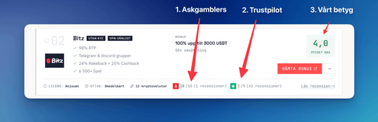 Bitz jämförelse som visar betyg från Askgamblers, Trustpilot och CryptoCasino.se sida vid sida.