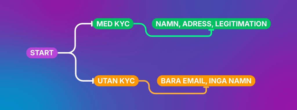 bettingsidor med eller utan kyc